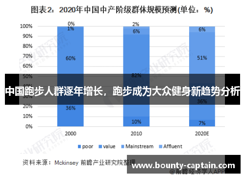 中国跑步人群逐年增长，跑步成为大众健身新趋势分析